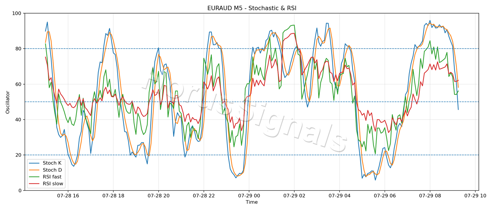 EURAUD M5 02 STOCH RSI