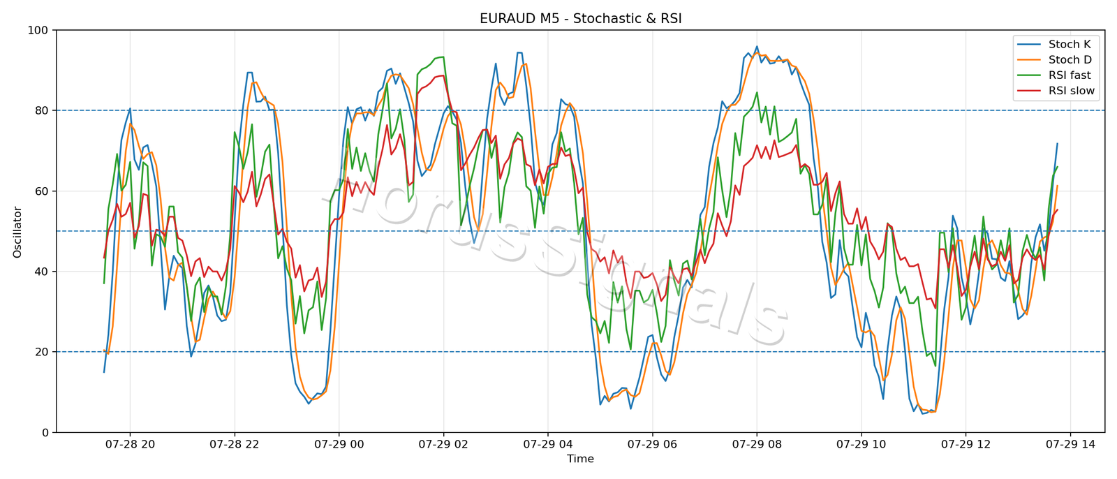 EURAUD M5 02 STOCH RSI