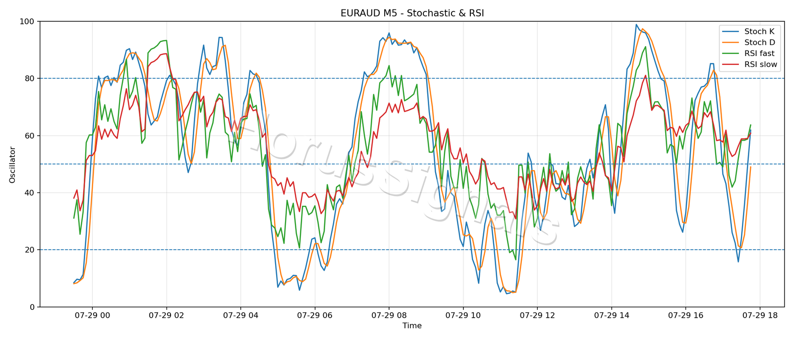 EURAUD M5 02 STOCH RSI