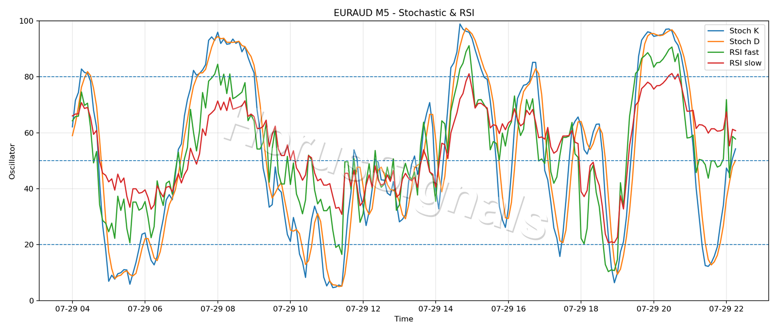 EURAUD M5 02 STOCH RSI