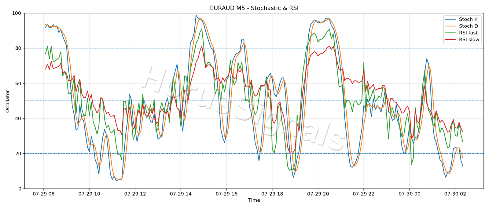 EURAUD M5 02 STOCH RSI