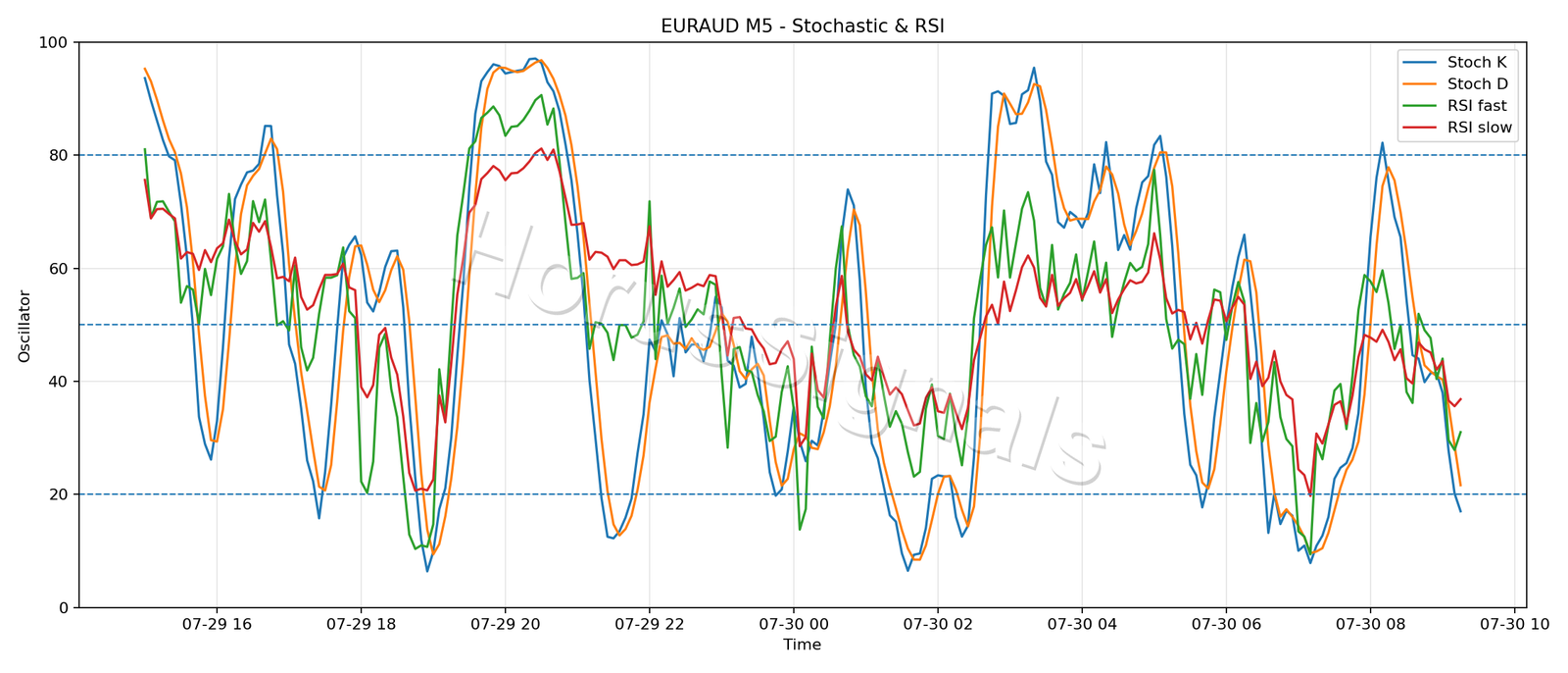 EURAUD M5 02 STOCH RSI