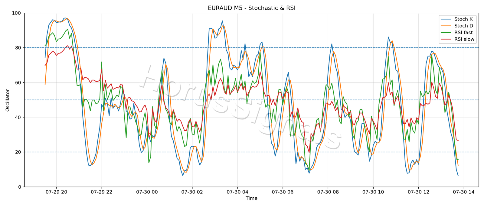 EURAUD M5 02 STOCH RSI
