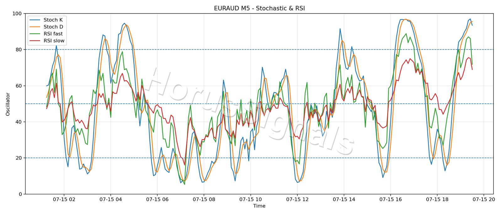 EURAUD M5 02 STOCH RSI