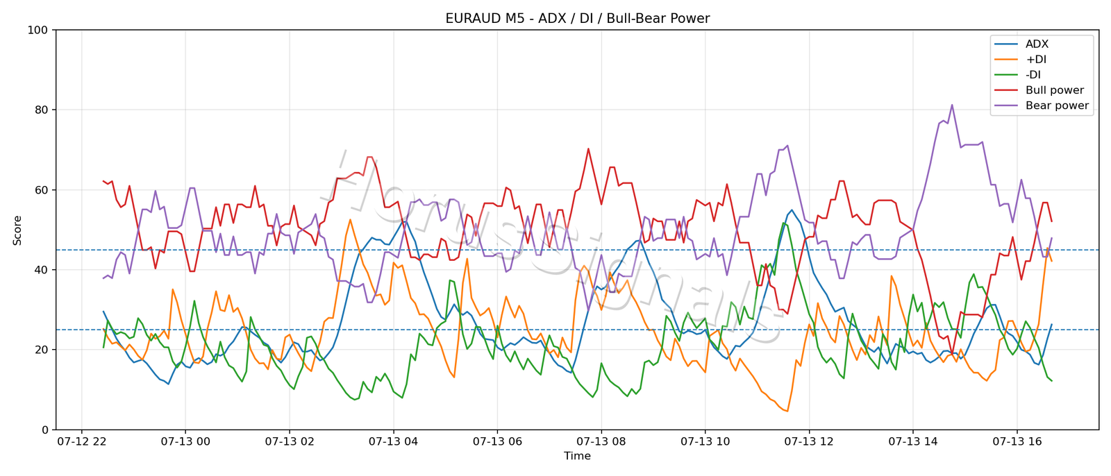 EURAUD M5 03 ADX POWER