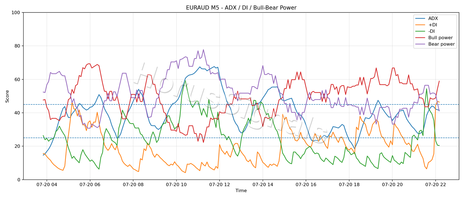 EURAUD M5 03 ADX POWER