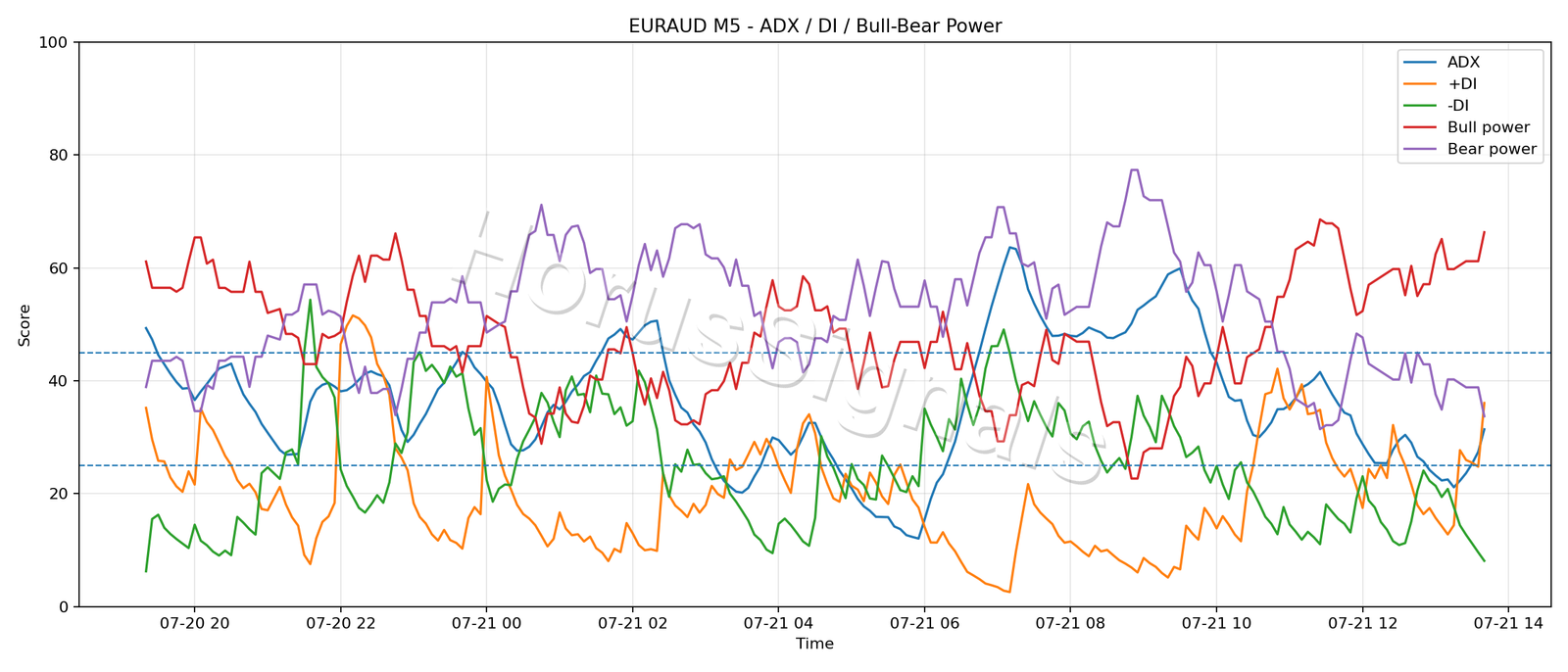 EURAUD M5 03 ADX POWER
