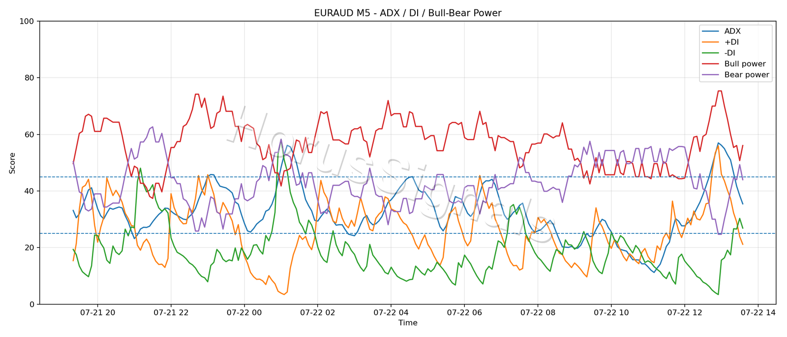 EURAUD M5 03 ADX POWER