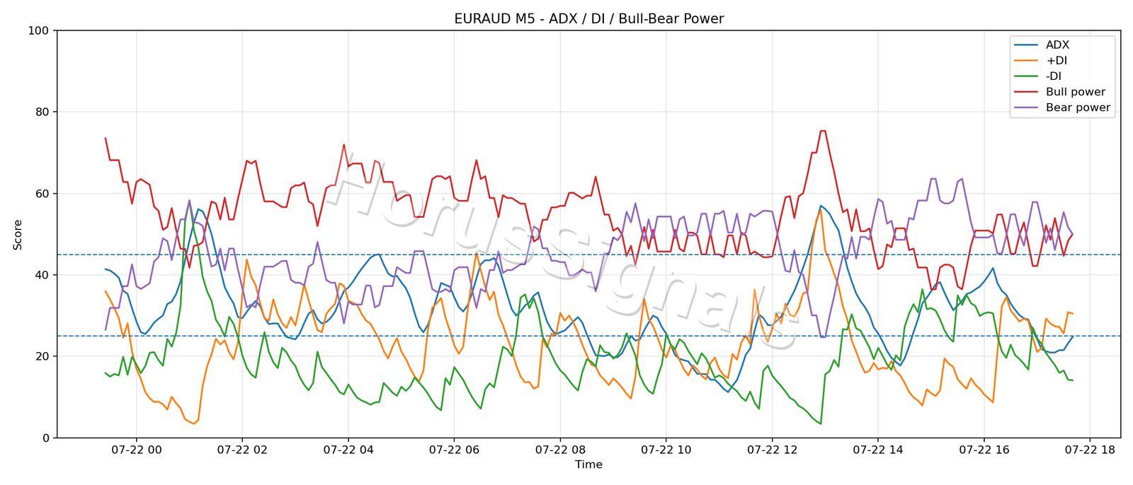 EURAUD M5 03 ADX POWER