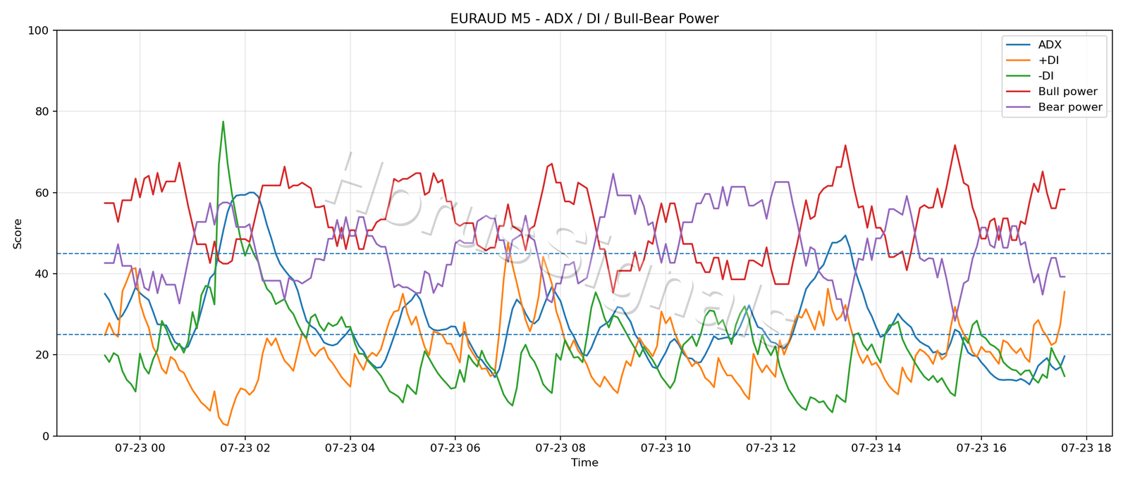 EURAUD M5 03 ADX POWER