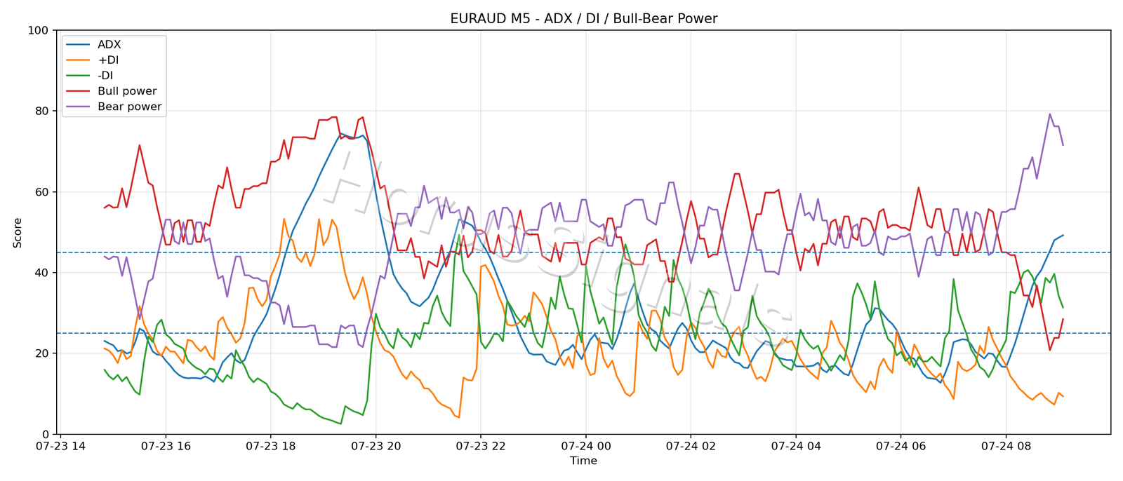 EURAUD M5 03 ADX POWER