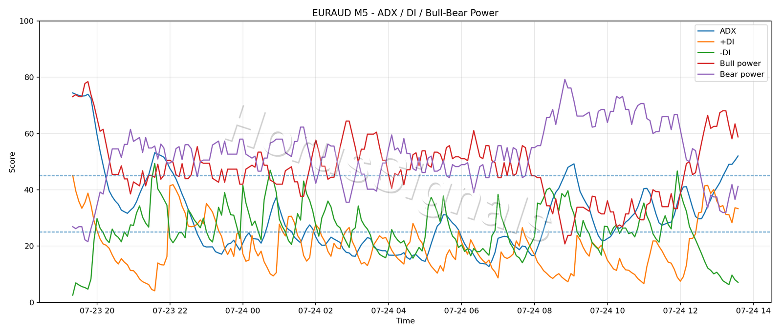 EURAUD M5 03 ADX POWER