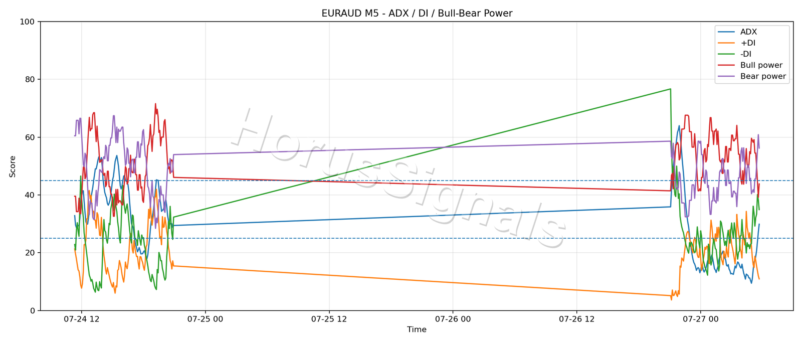 EURAUD M5 03 ADX POWER