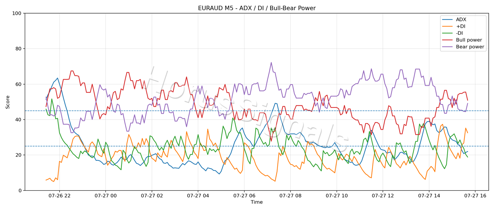 EURAUD M5 03 ADX POWER