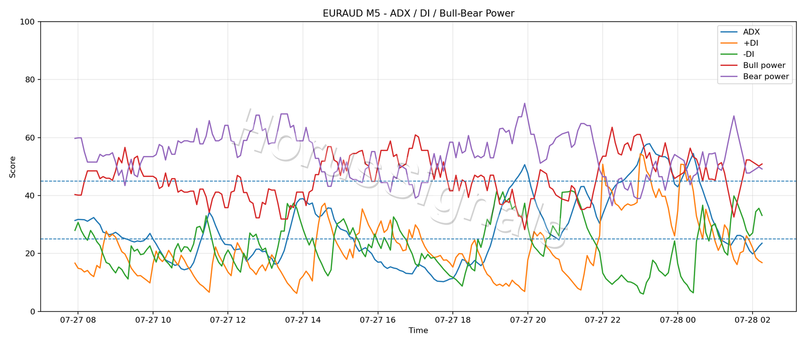 EURAUD M5 03 ADX POWER