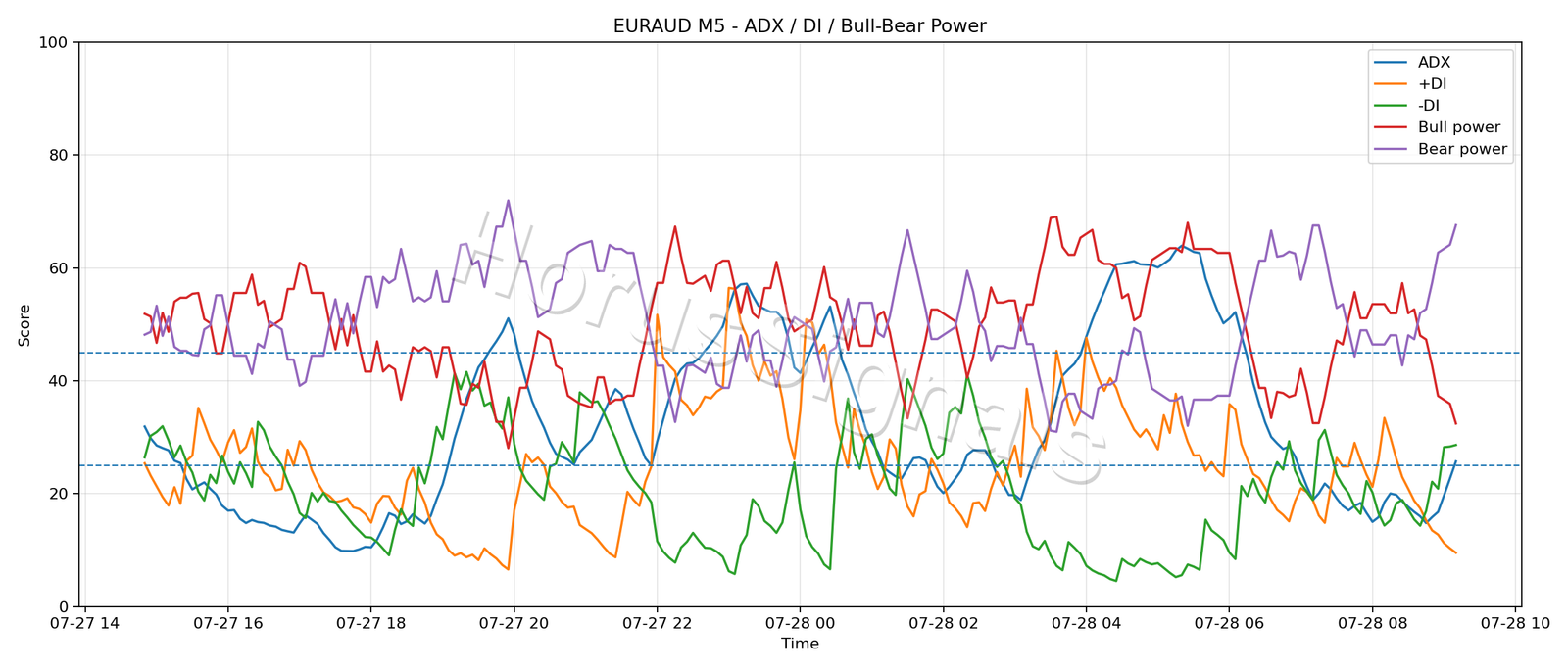 EURAUD M5 03 ADX POWER