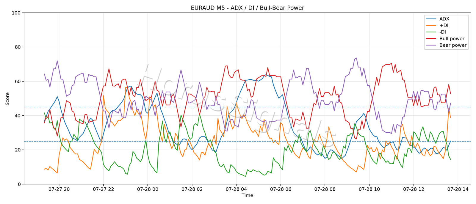 EURAUD M5 03 ADX POWER