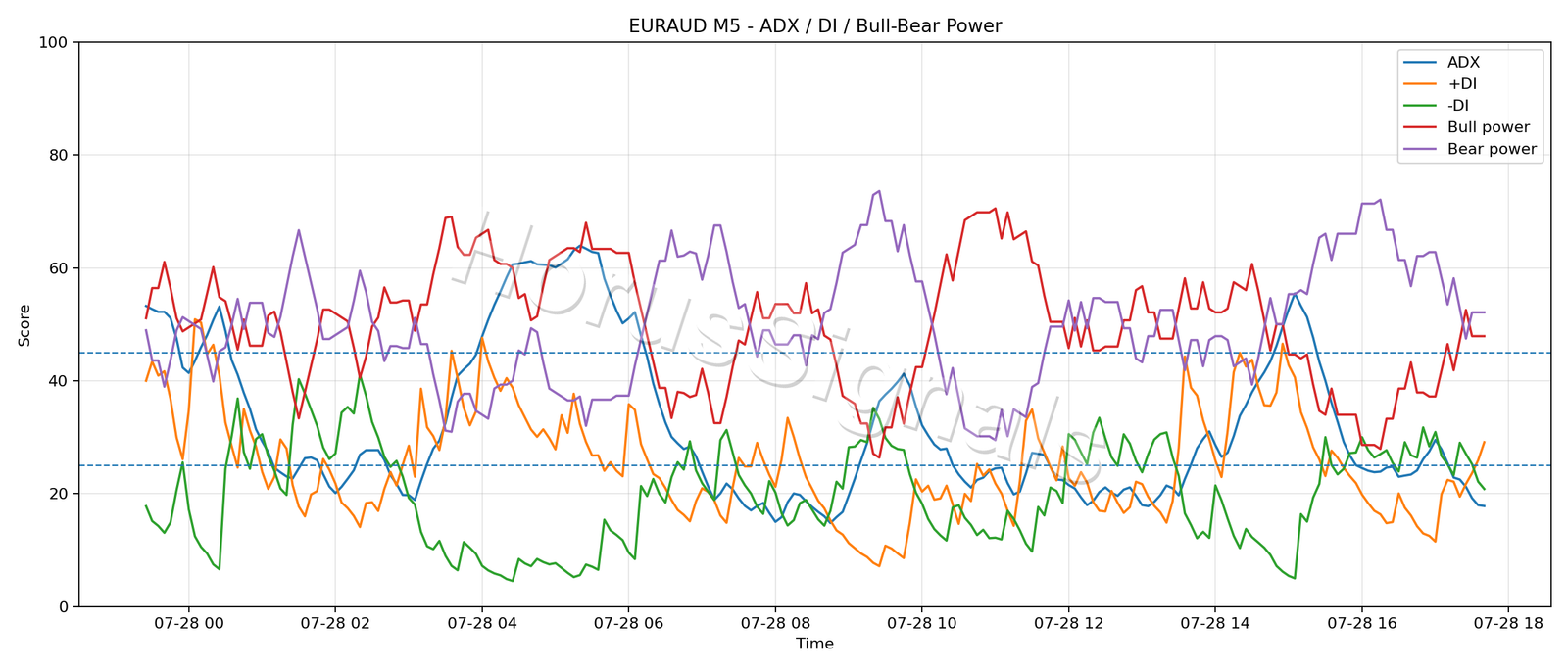 EURAUD M5 03 ADX POWER