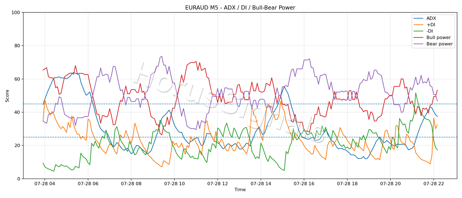 EURAUD M5 03 ADX POWER