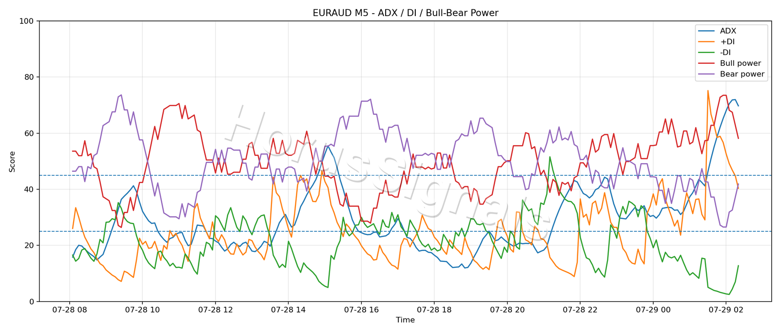 EURAUD M5 03 ADX POWER