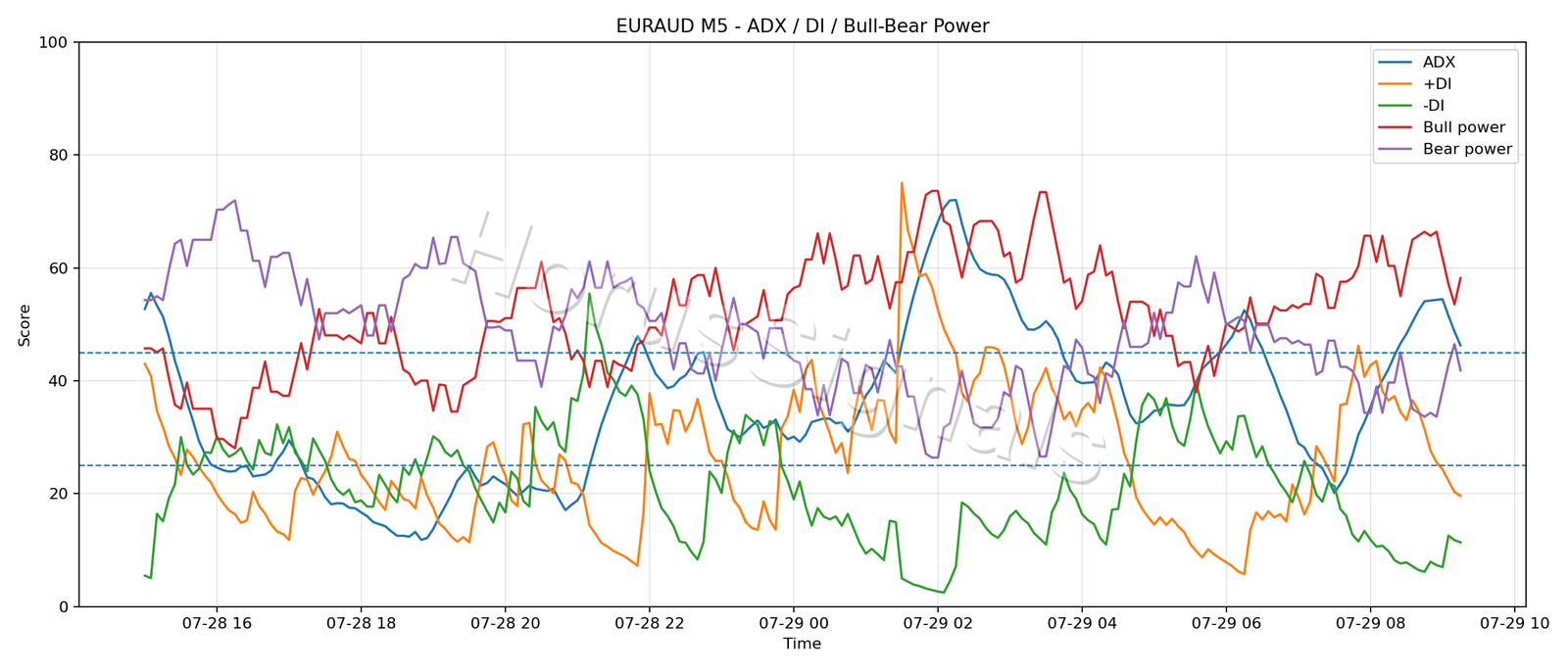 EURAUD M5 03 ADX POWER