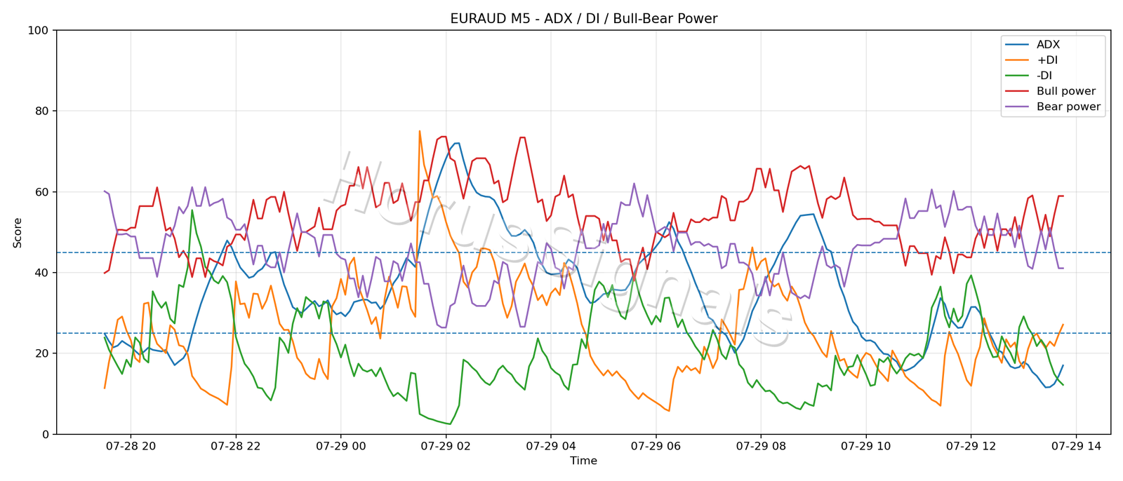 EURAUD M5 03 ADX POWER