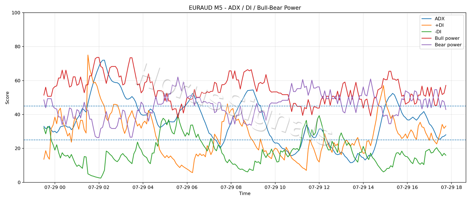 EURAUD M5 03 ADX POWER