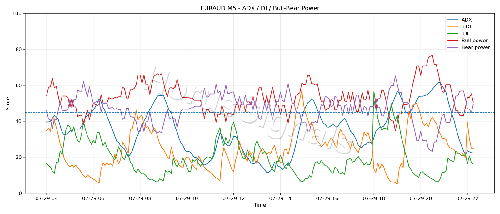 EURAUD M5 03 ADX POWER
