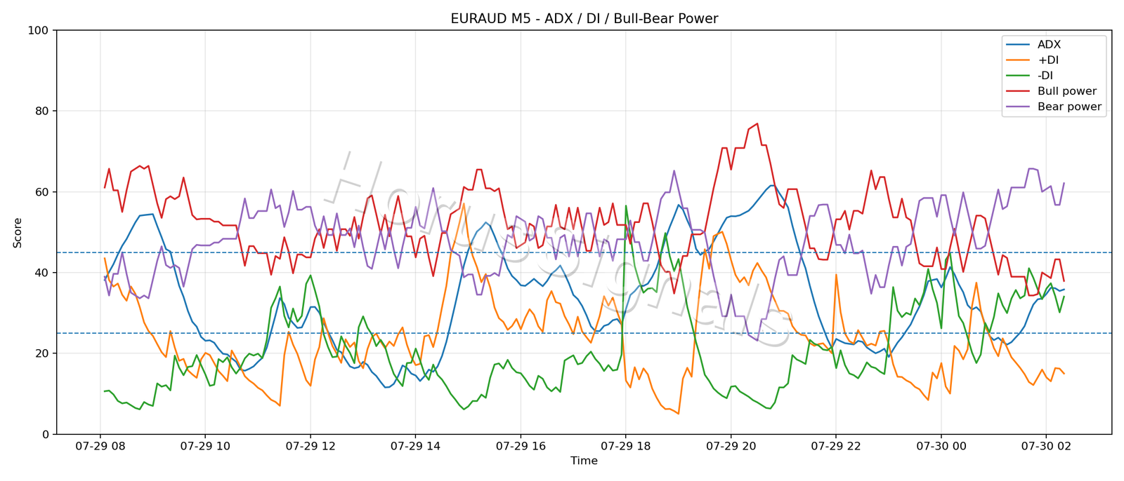 EURAUD M5 03 ADX POWER