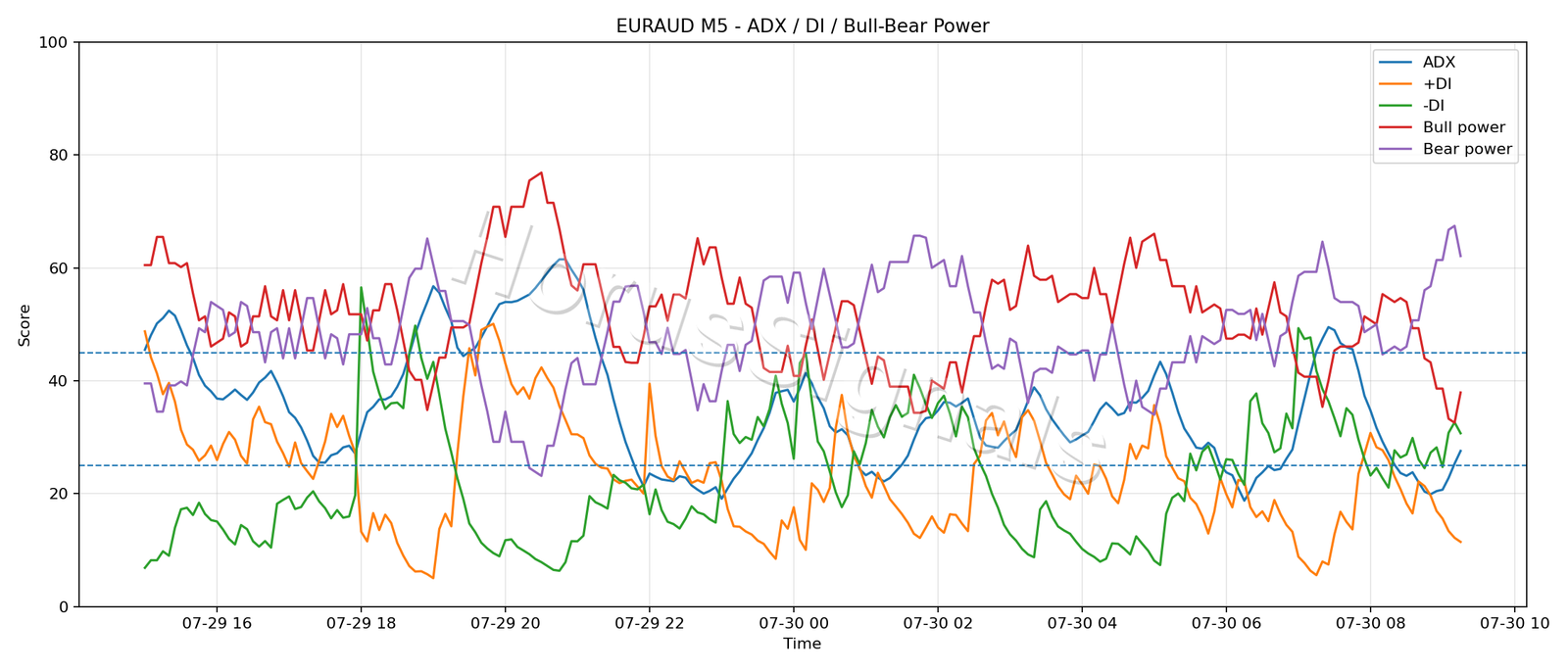 EURAUD M5 03 ADX POWER