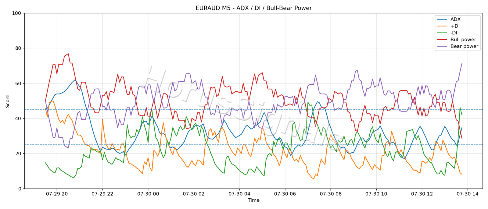 EURAUD M5 03 ADX POWER