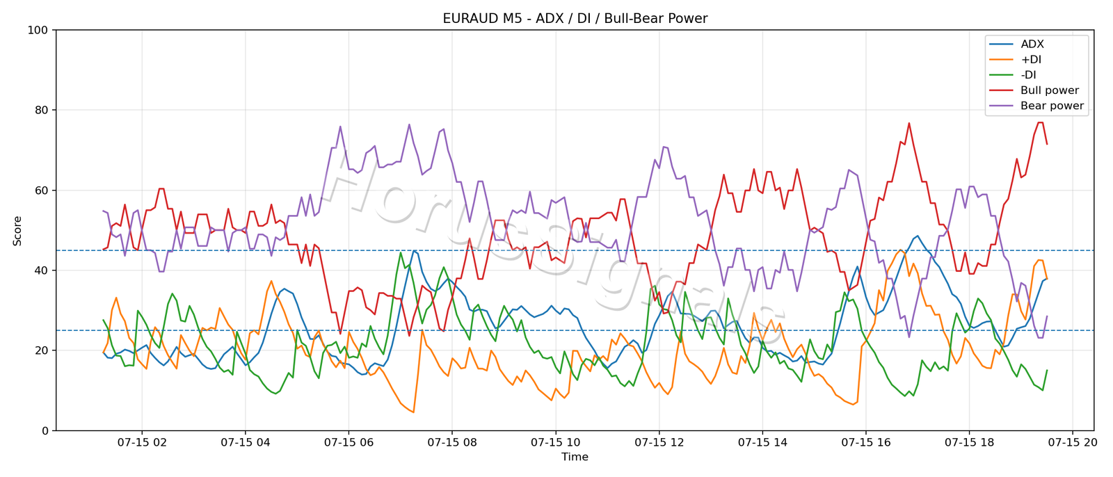 EURAUD M5 03 ADX POWER