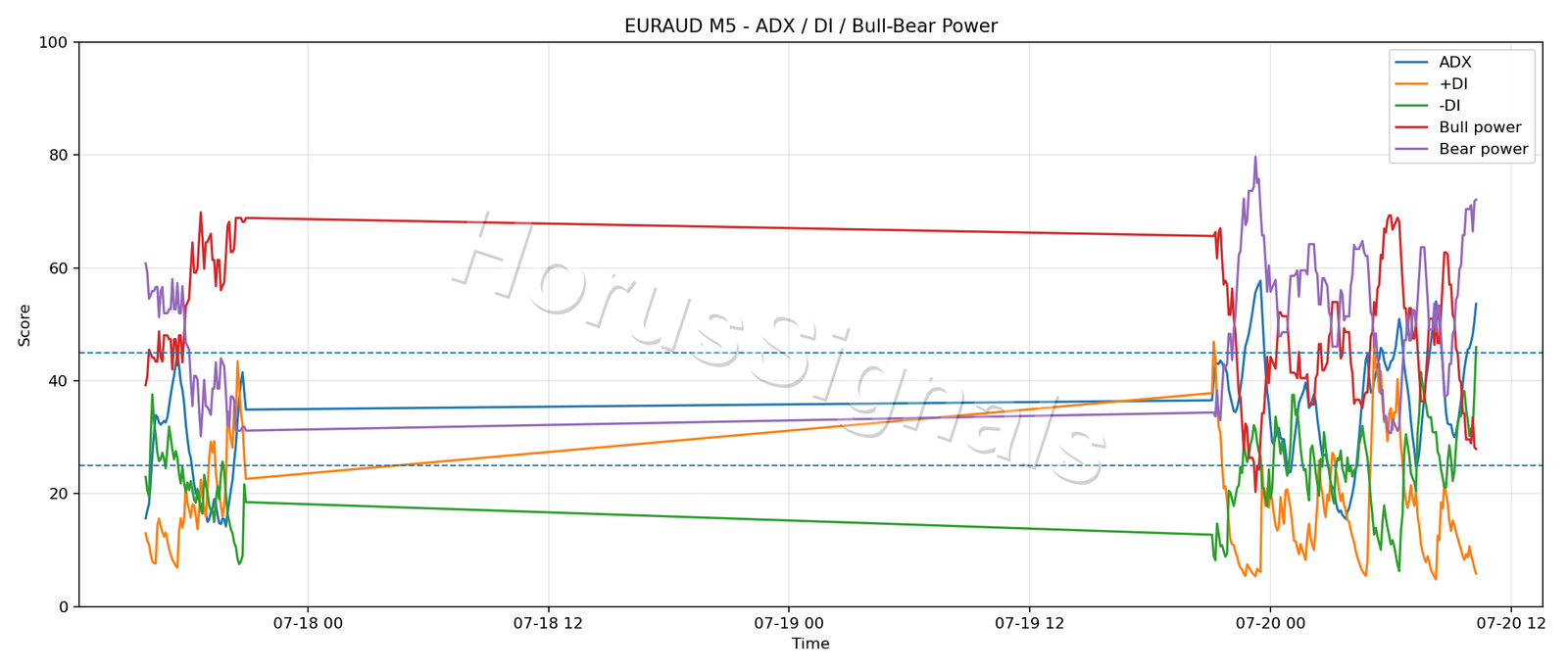 EURAUD M5 03 ADX POWER