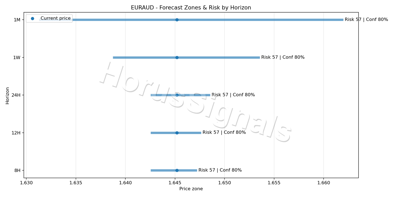 EURAUD M5 04 FORECAST RISK