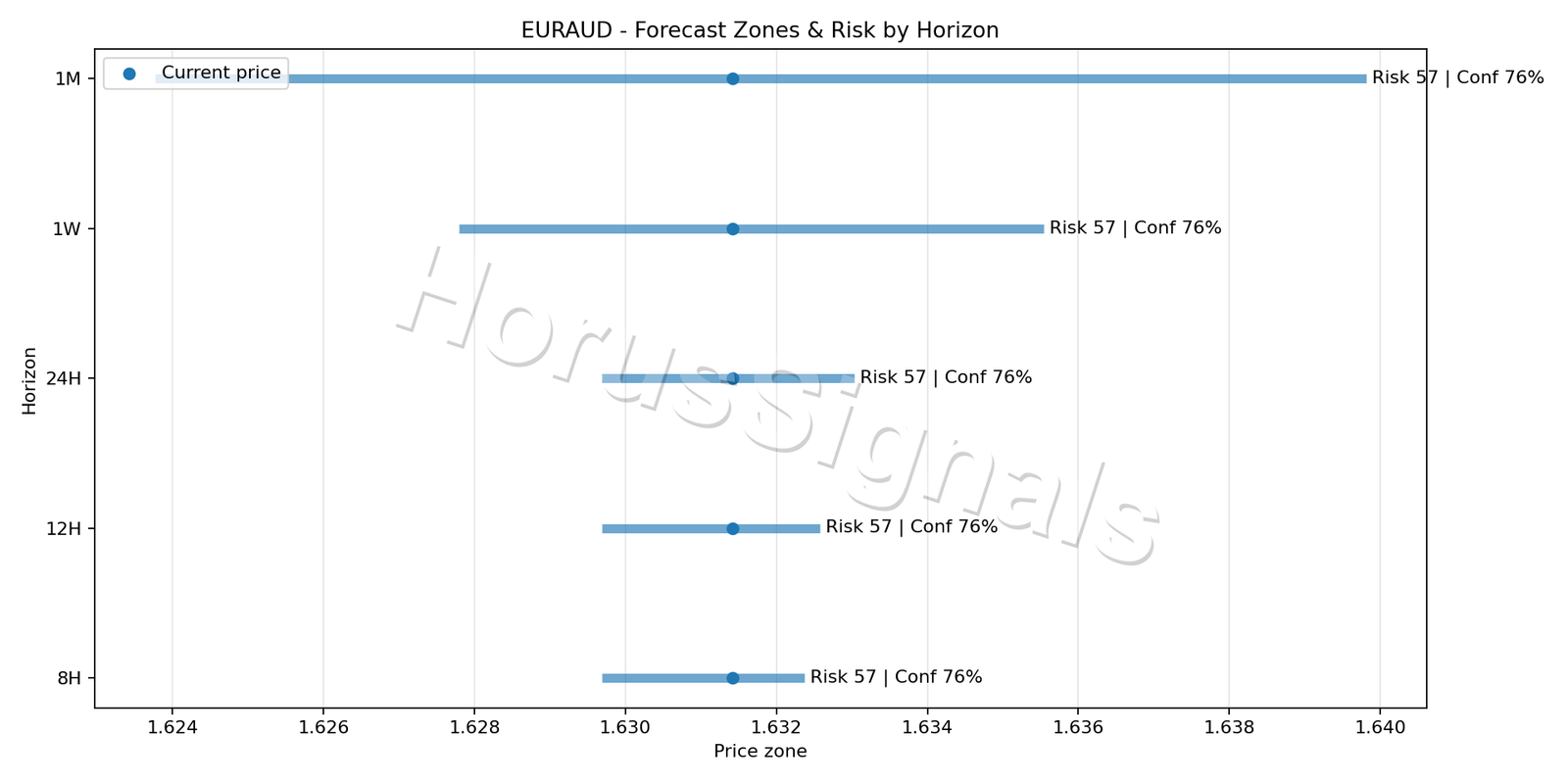 EURAUD M5 04 FORECAST RISK
