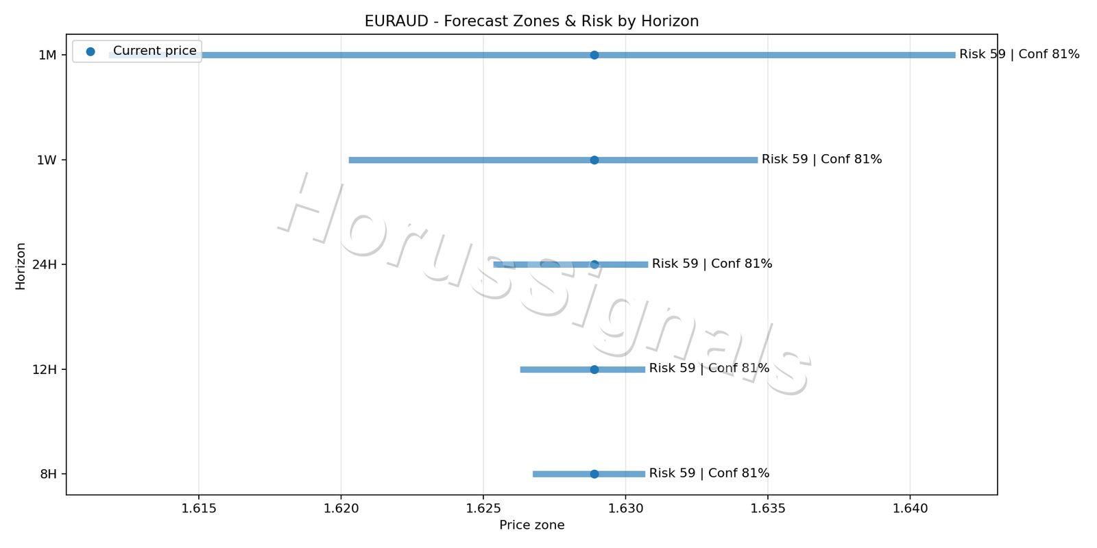 EURAUD M5 04 FORECAST RISK