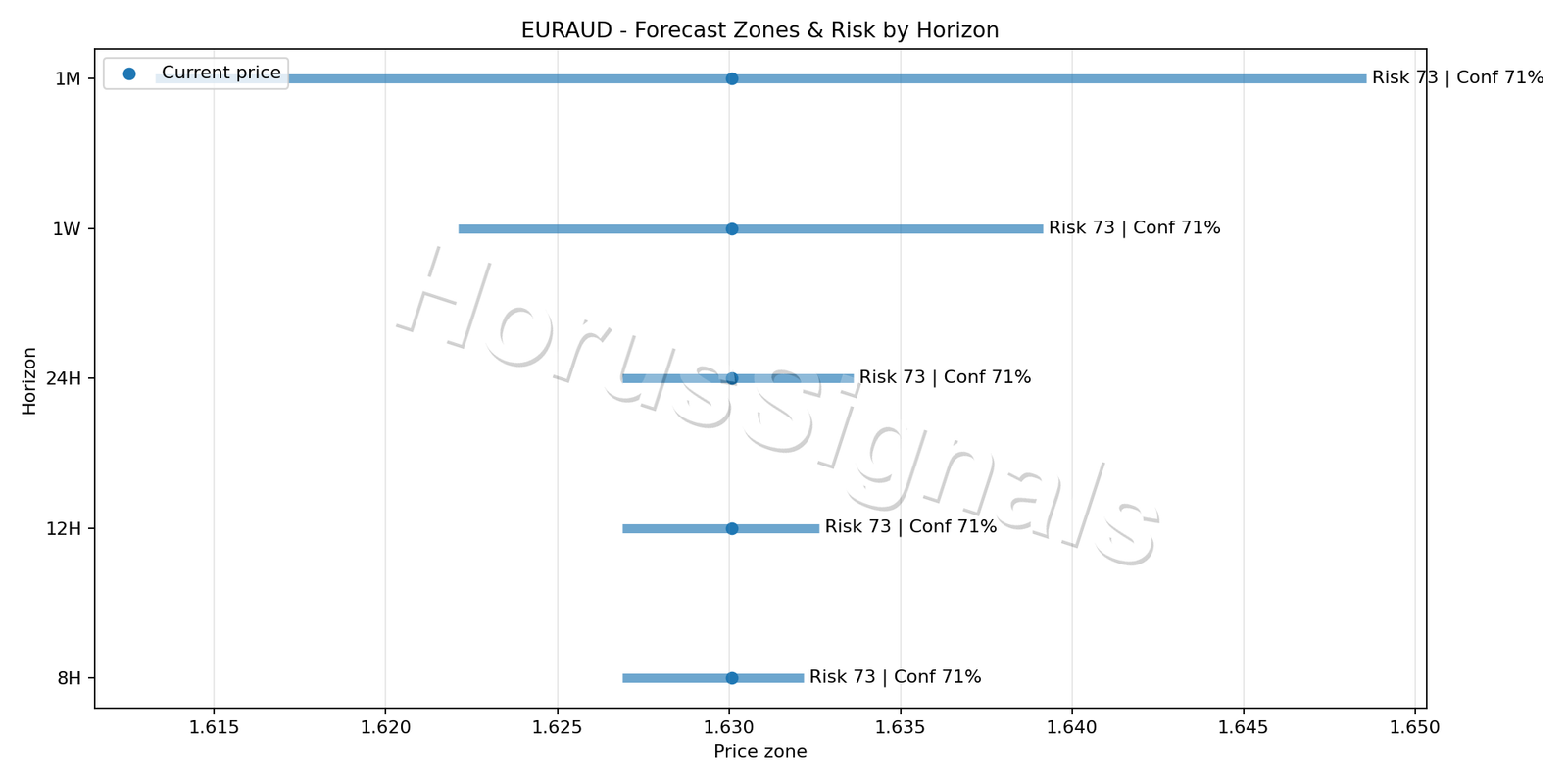 EURAUD M5 04 FORECAST RISK