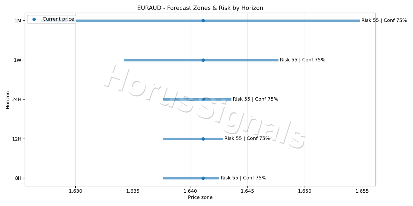 EURAUD M5 04 FORECAST RISK