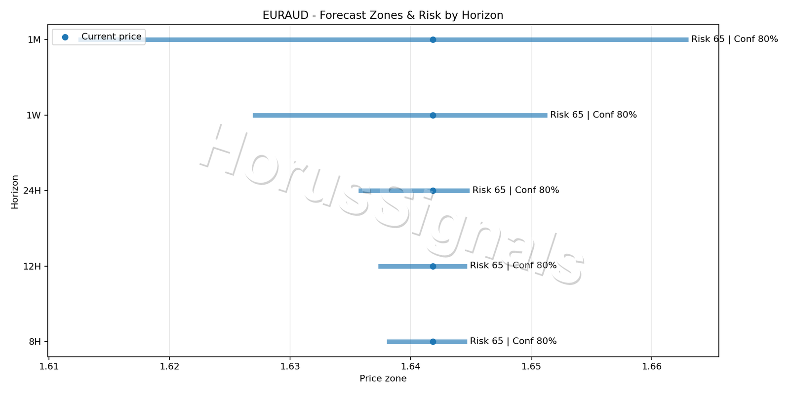EURAUD M5 04 FORECAST RISK