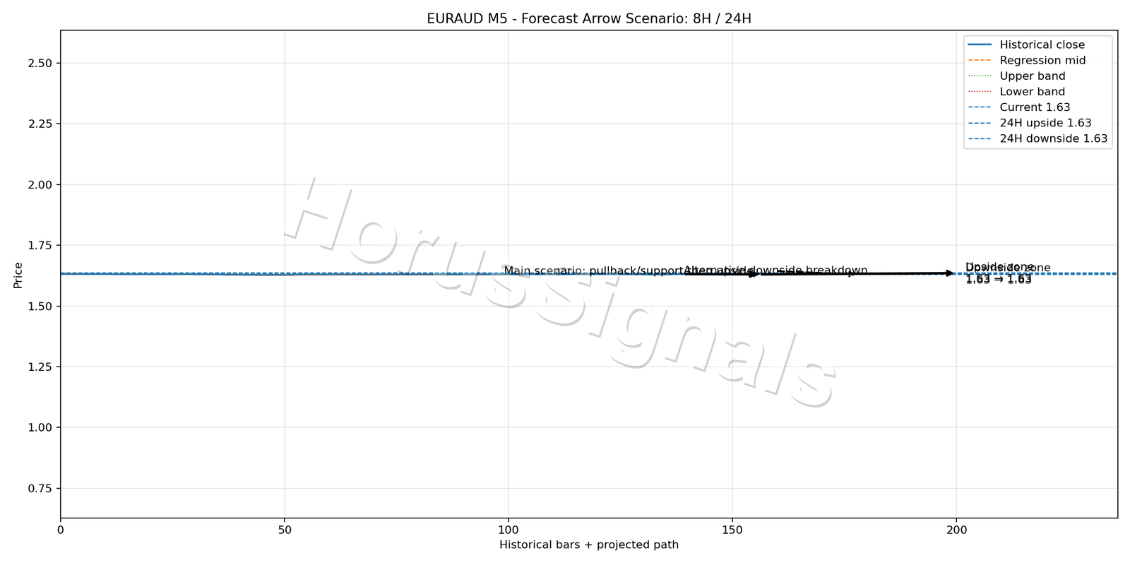EURAUD M5 05 FORECAST ARROW SCENARIO