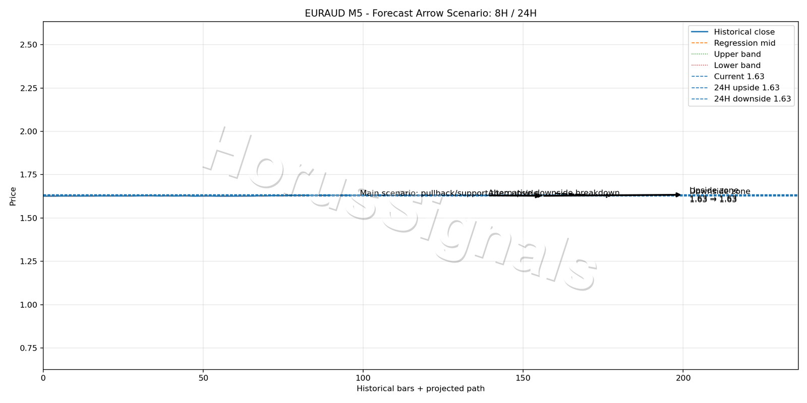 EURAUD M5 05 FORECAST ARROW SCENARIO