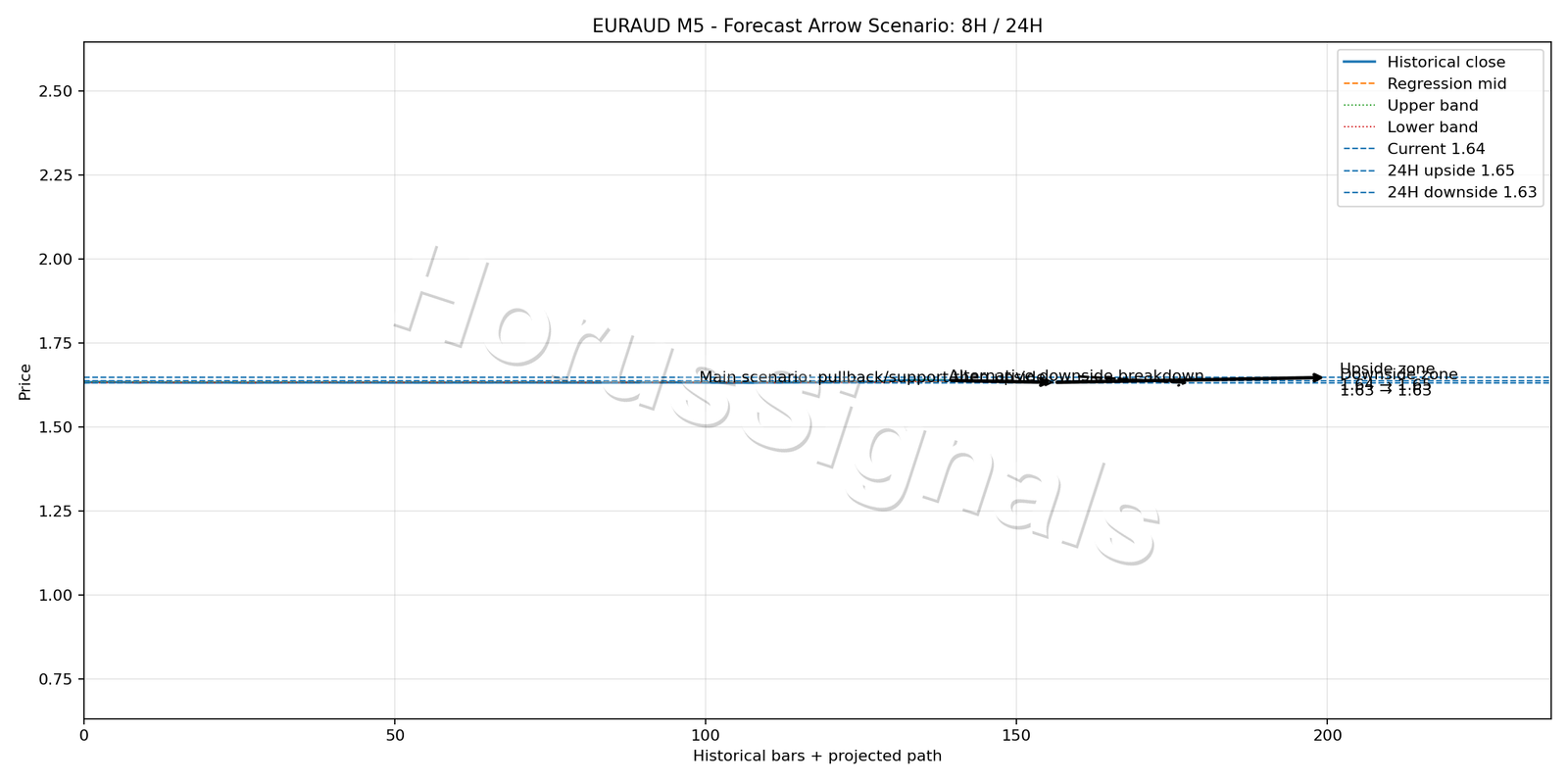 EURAUD M5 05 FORECAST ARROW SCENARIO