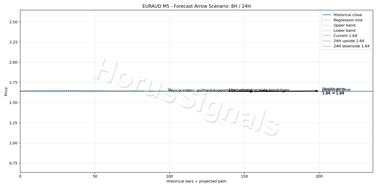 EURAUD M5 05 FORECAST ARROW SCENARIO