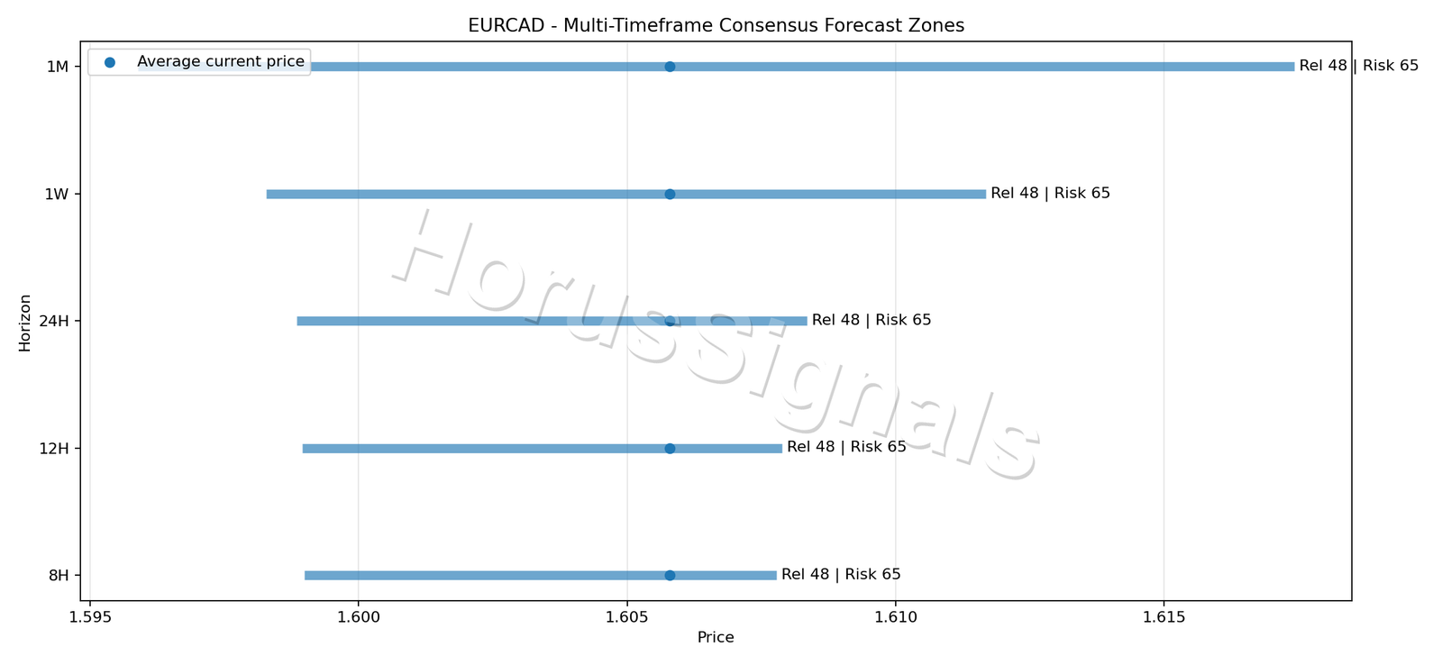 EURCAD CONSENSUS 01 PRICE ZONES