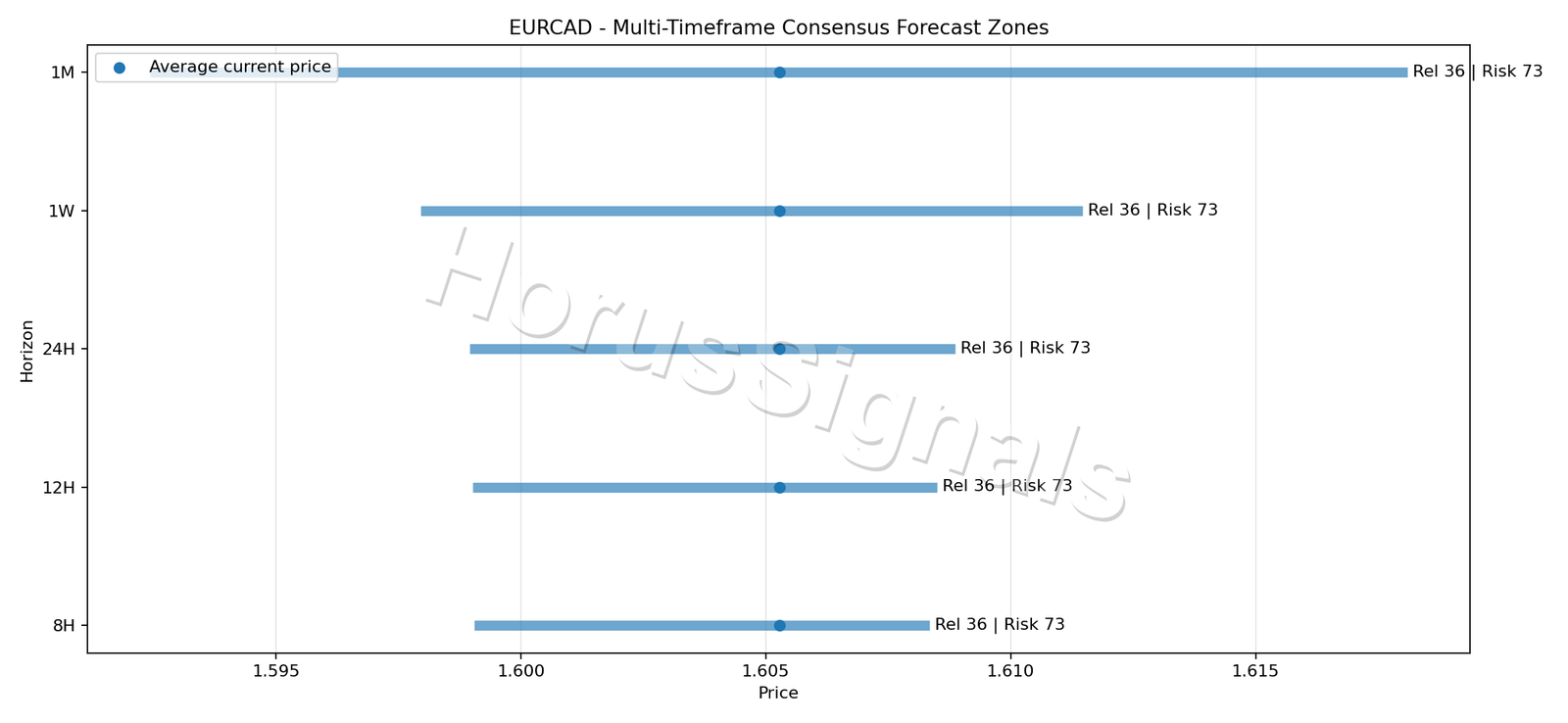 EURCAD CONSENSUS 01 PRICE ZONES