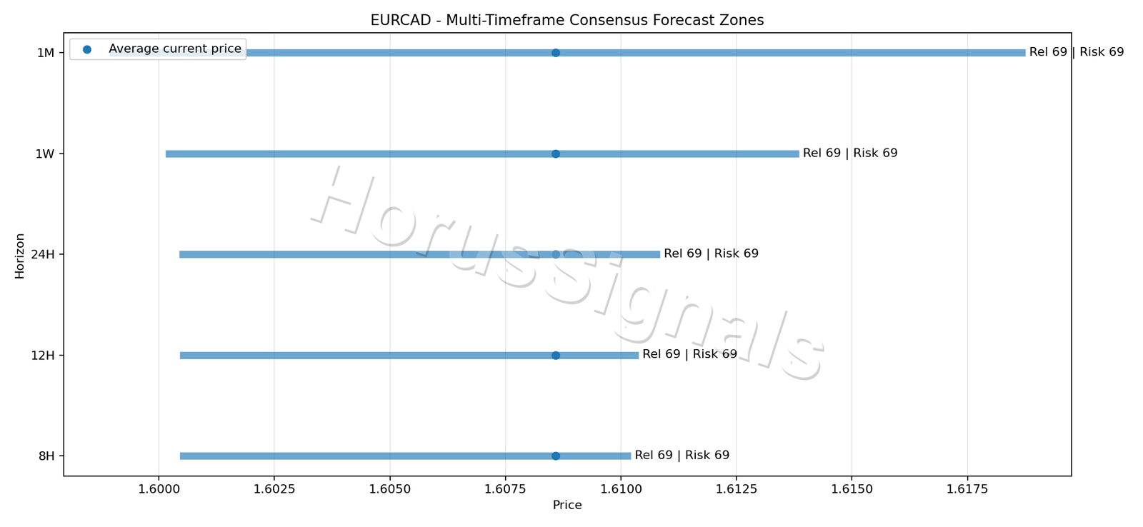 EURCAD CONSENSUS 01 PRICE ZONES