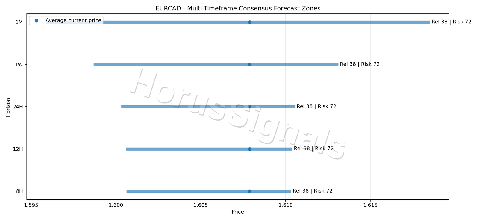 EURCAD CONSENSUS 01 PRICE ZONES