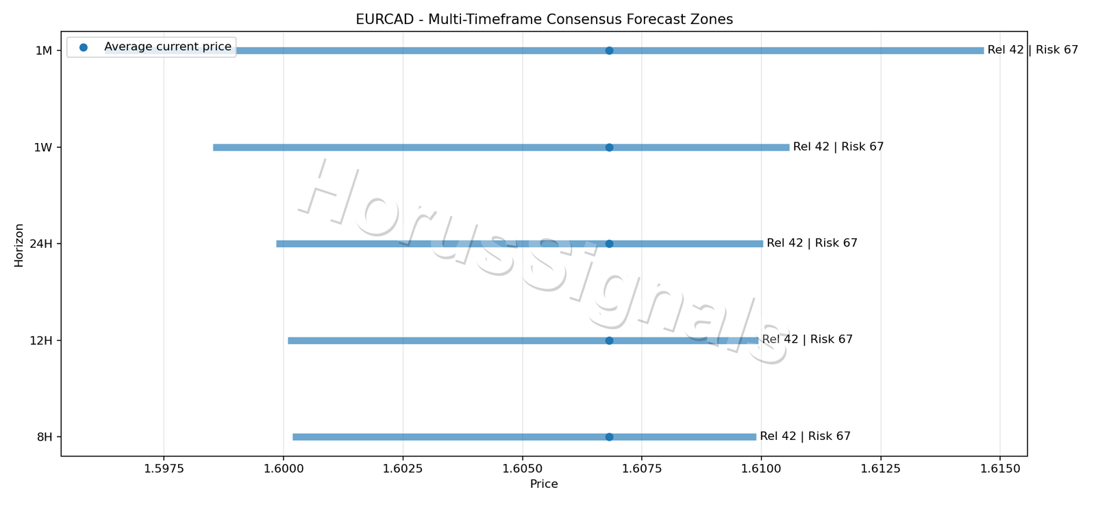 EURCAD CONSENSUS 01 PRICE ZONES