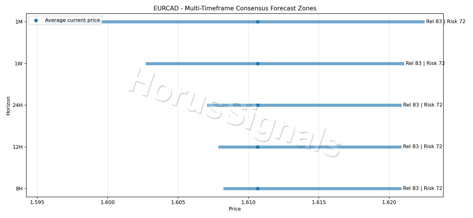 EURCAD CONSENSUS 01 PRICE ZONES