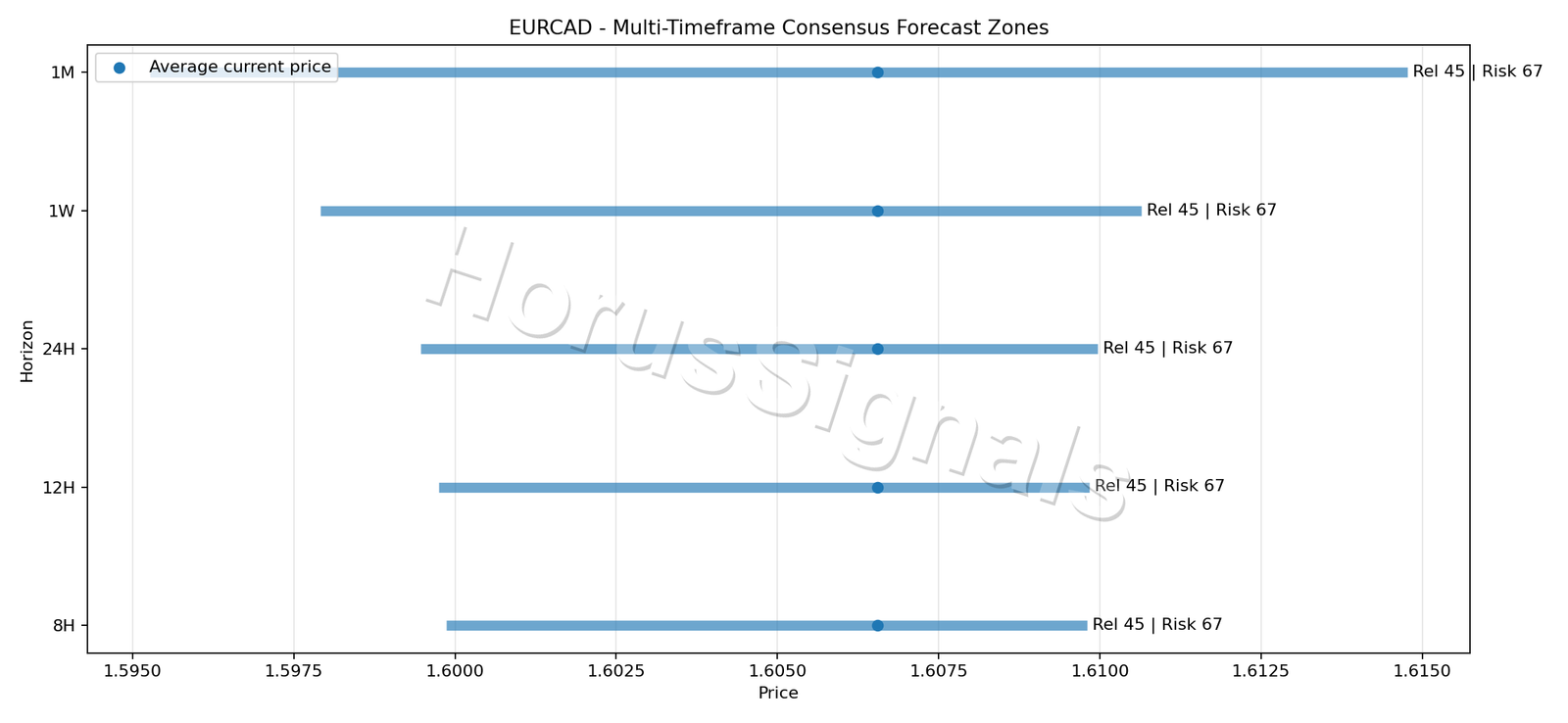 EURCAD CONSENSUS 01 PRICE ZONES
